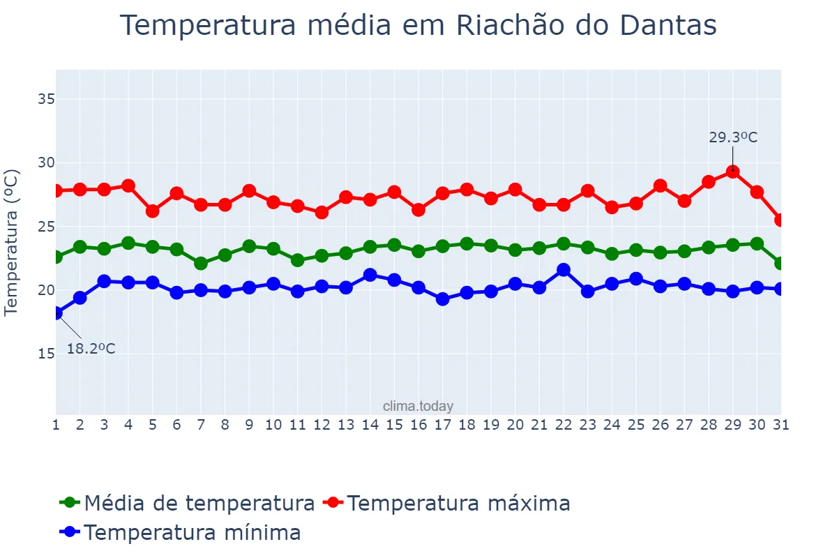 Temperatura em julho em Riachão do Dantas, SE, BR