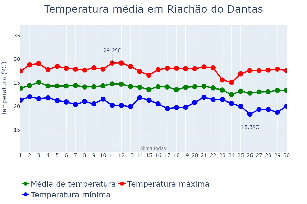 Temperatura em junho em Riachão do Dantas, SE, BR