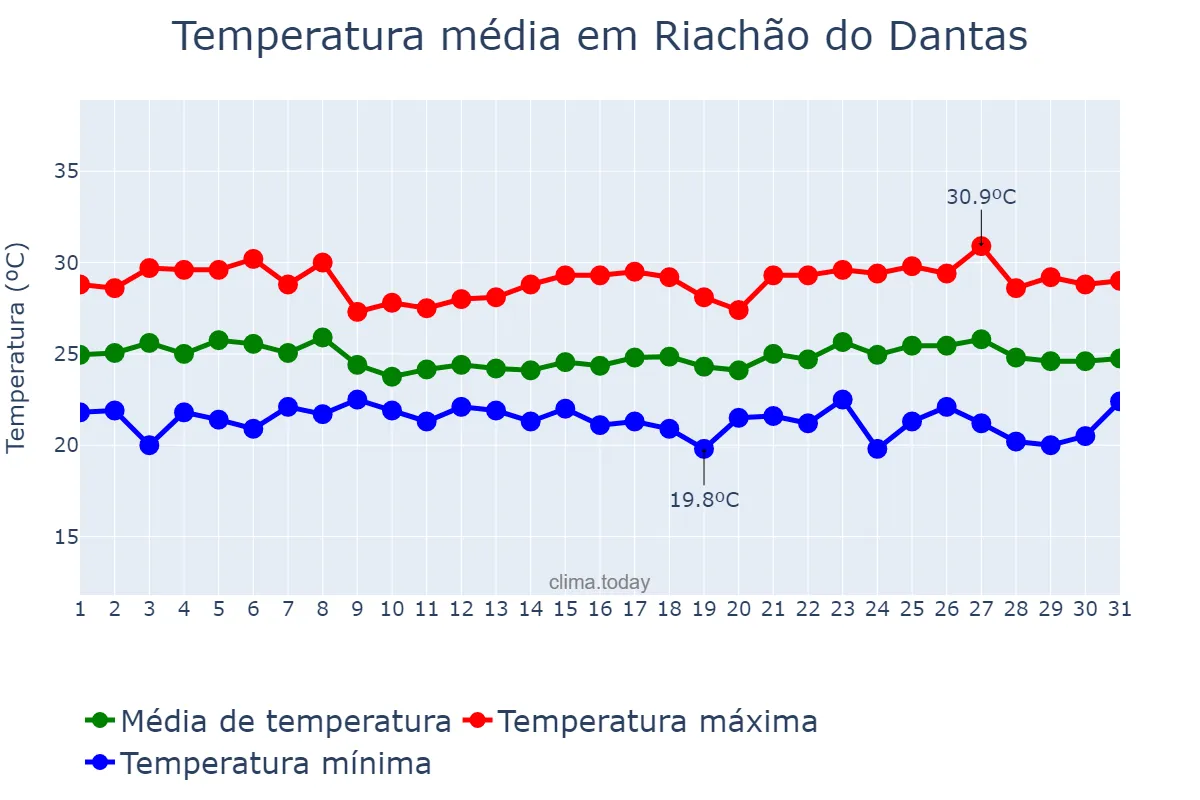 Temperatura em maio em Riachão do Dantas, SE, BR