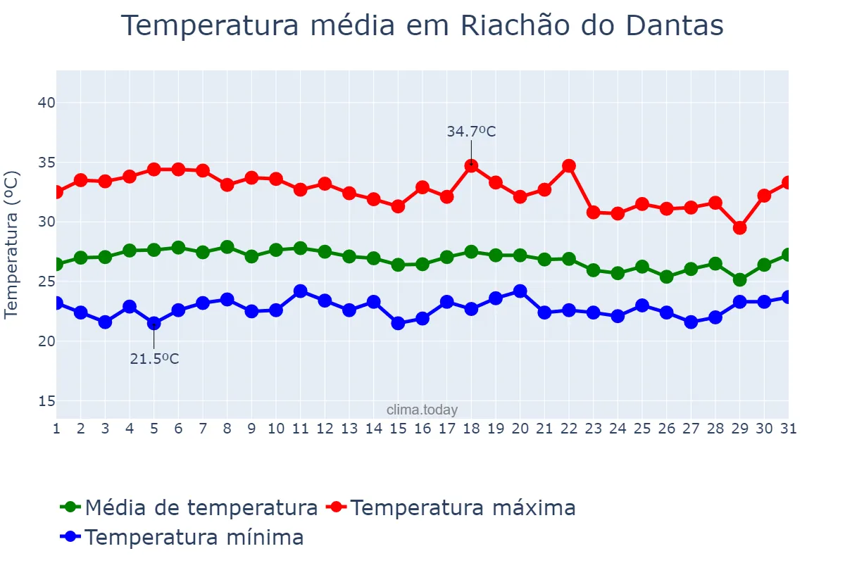Temperatura em marco em Riachão do Dantas, SE, BR
