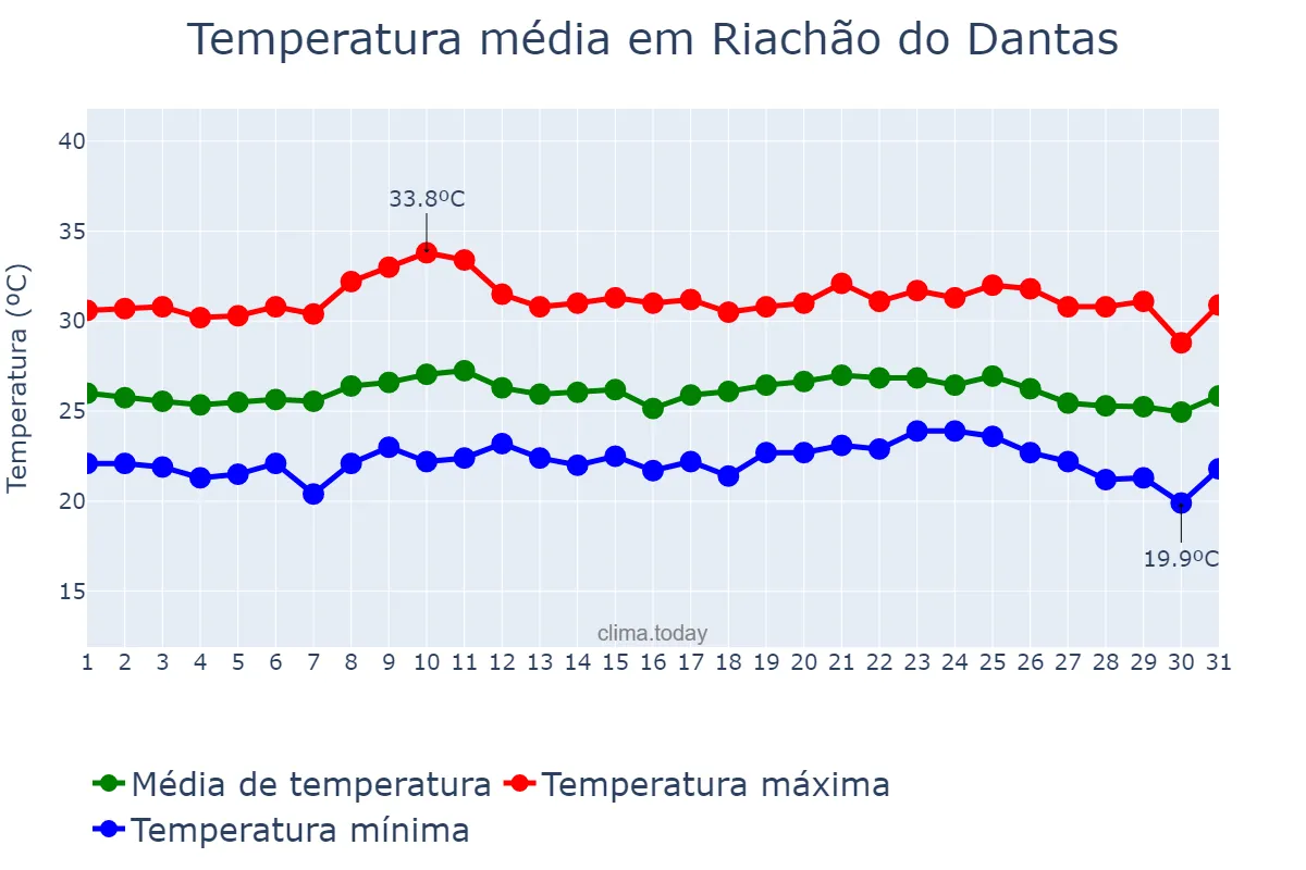 Temperatura em outubro em Riachão do Dantas, SE, BR