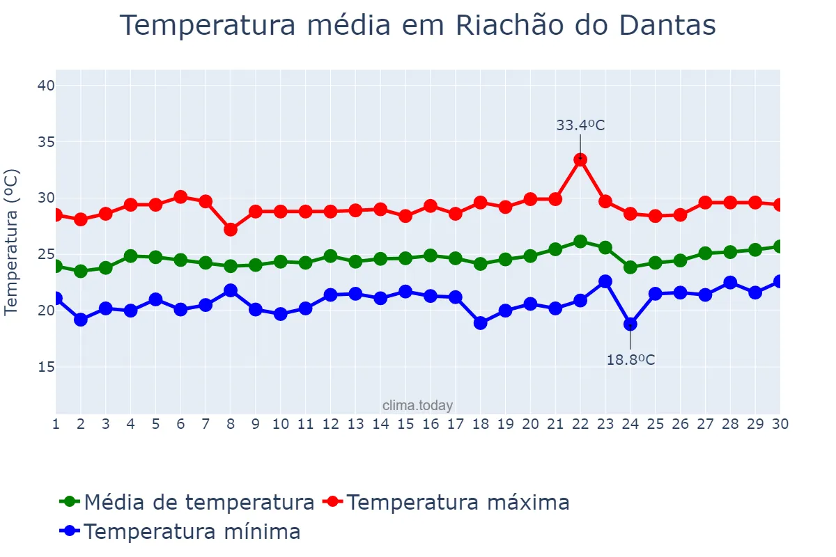 Temperatura em setembro em Riachão do Dantas, SE, BR