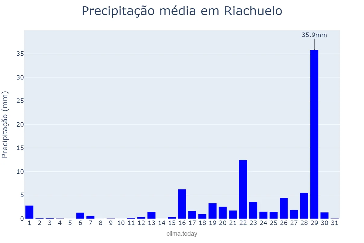 Precipitação em marco em Riachuelo, SE, BR
