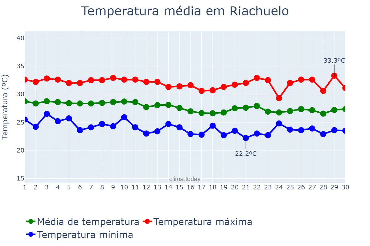 Temperatura em abril em Riachuelo, SE, BR