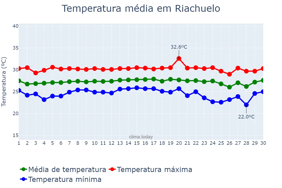 Temperatura em novembro em Riachuelo, SE, BR