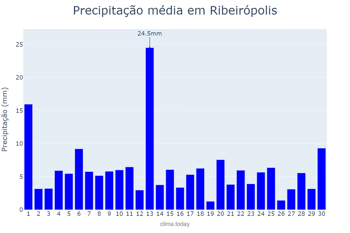 Precipitação em junho em Ribeirópolis, SE, BR