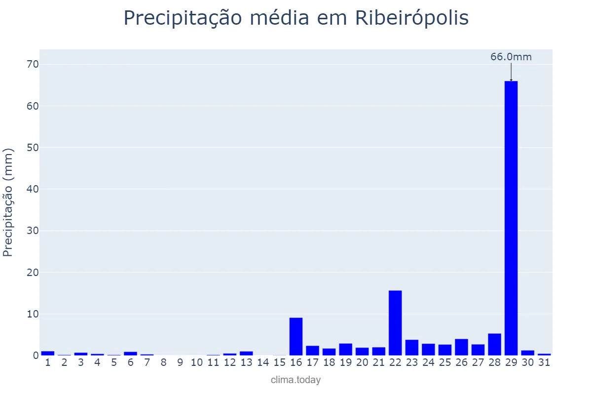 Precipitação em marco em Ribeirópolis, SE, BR