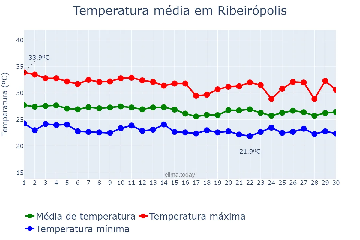 Temperatura em abril em Ribeirópolis, SE, BR