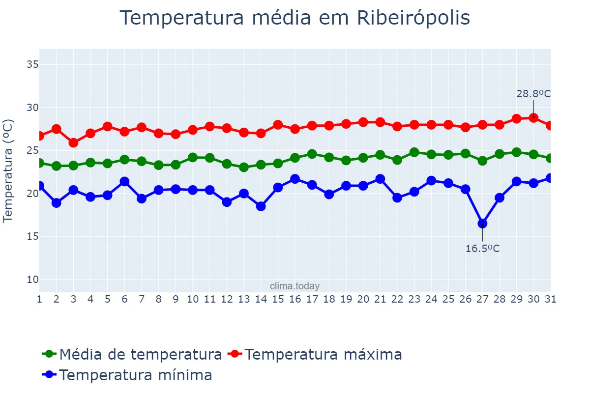 Temperatura em agosto em Ribeirópolis, SE, BR