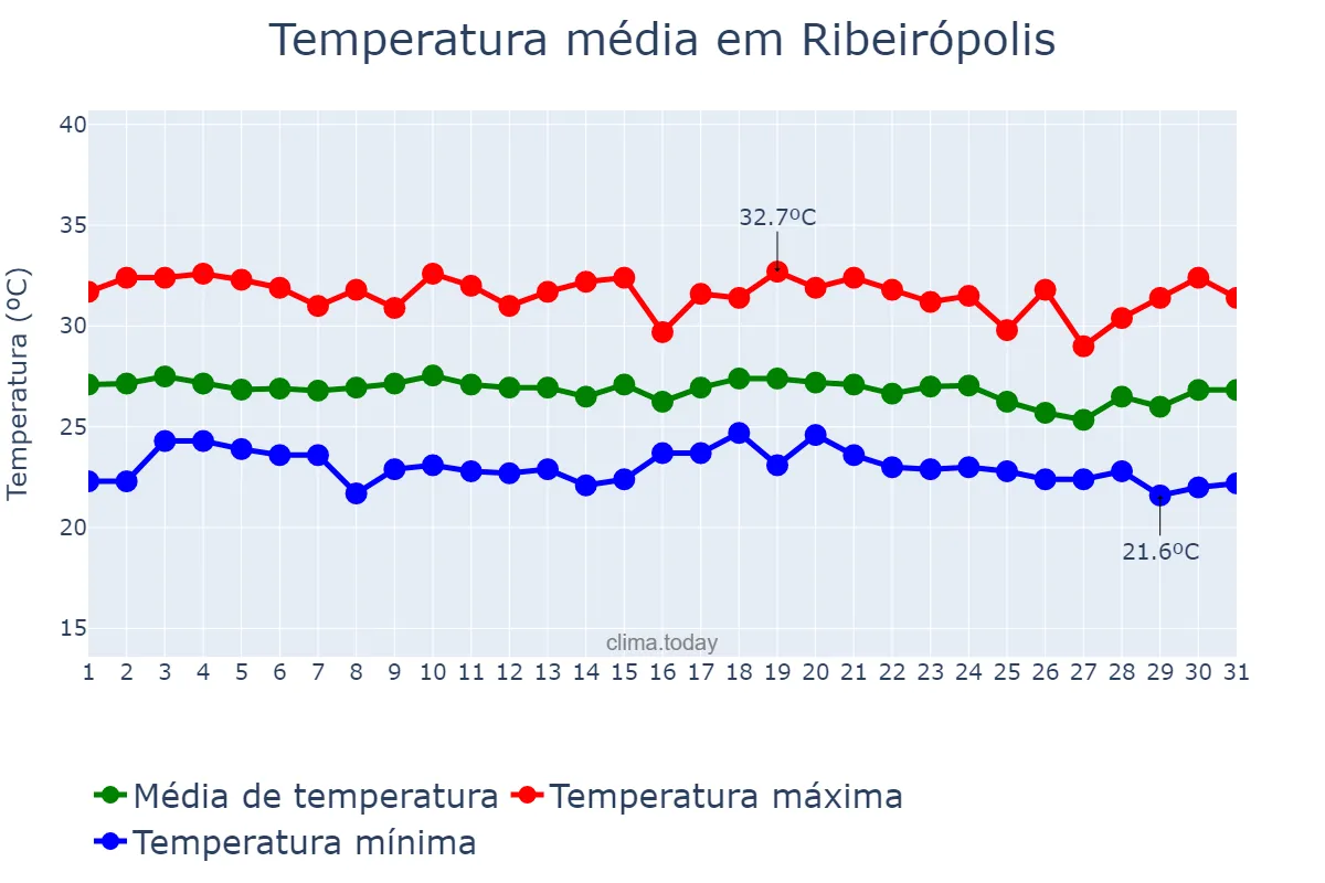 Temperatura em dezembro em Ribeirópolis, SE, BR