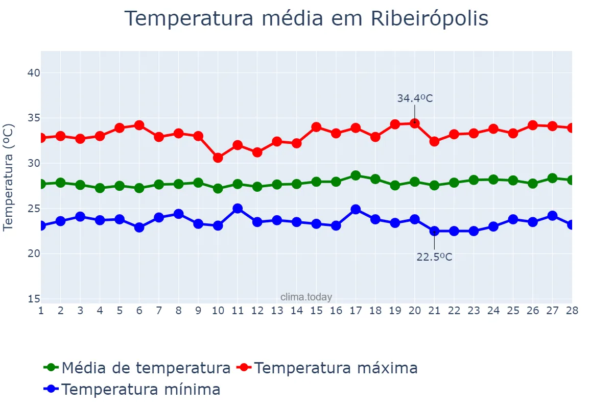 Temperatura em fevereiro em Ribeirópolis, SE, BR