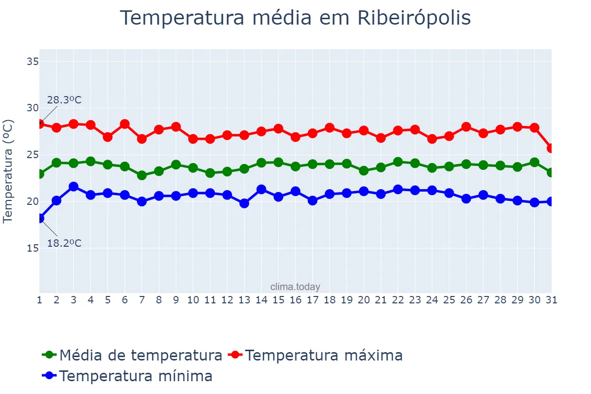 Temperatura em julho em Ribeirópolis, SE, BR