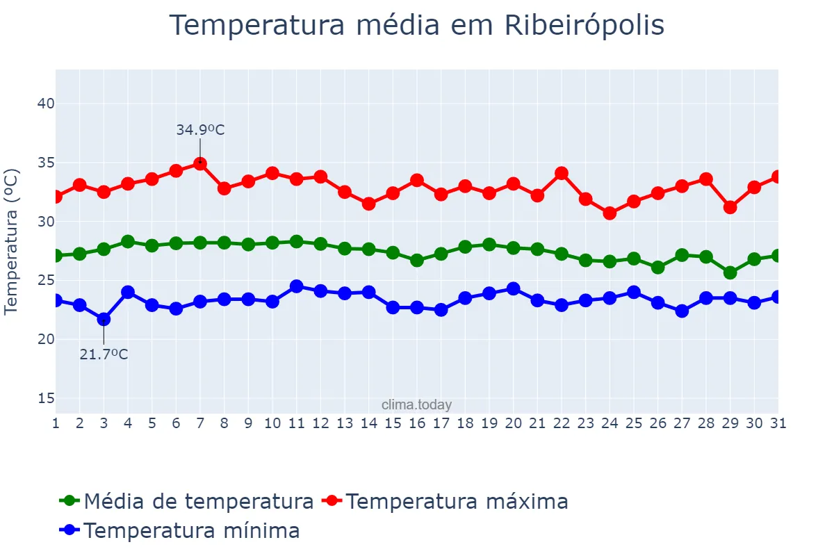 Temperatura em marco em Ribeirópolis, SE, BR