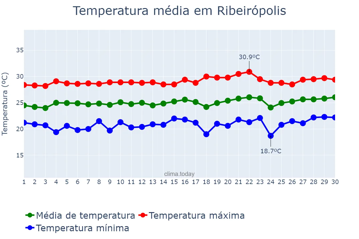 Temperatura em setembro em Ribeirópolis, SE, BR