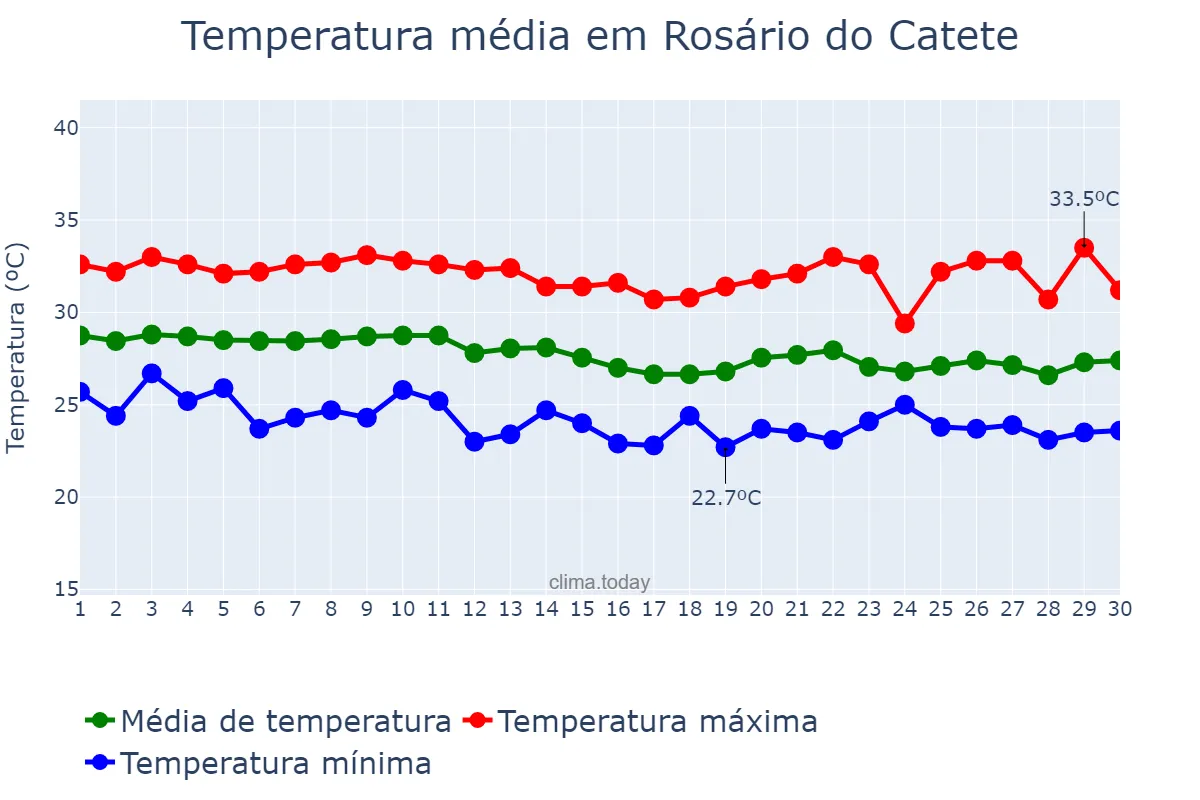 Temperatura em abril em Rosário do Catete, SE, BR