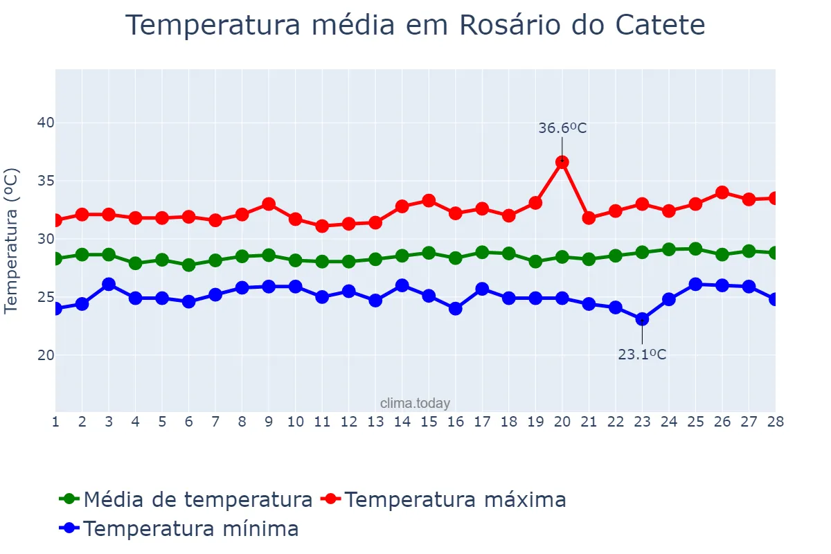 Temperatura em fevereiro em Rosário do Catete, SE, BR