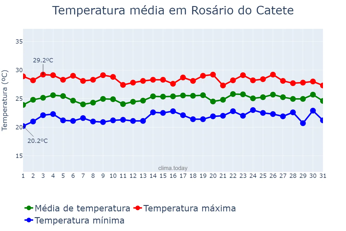 Temperatura em julho em Rosário do Catete, SE, BR