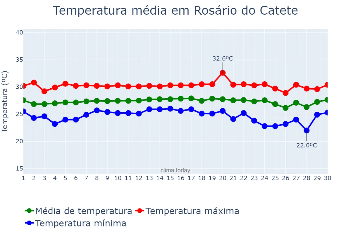 Temperatura em novembro em Rosário do Catete, SE, BR