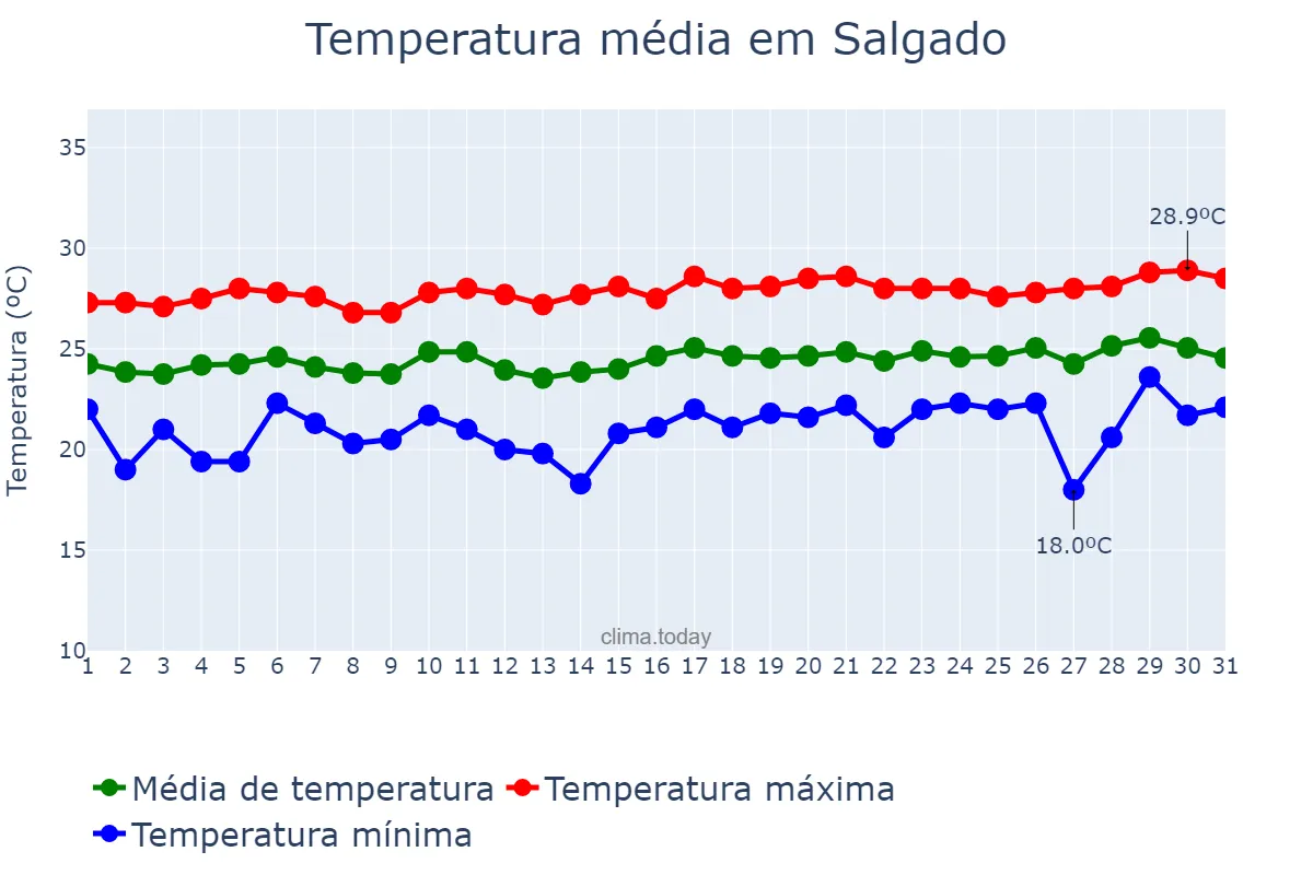 Temperatura em agosto em Salgado, SE, BR