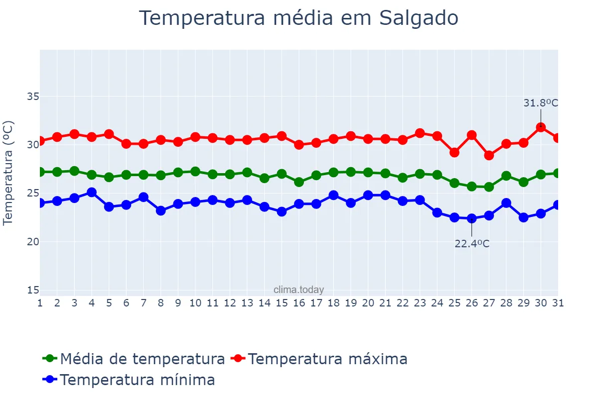 Temperatura em dezembro em Salgado, SE, BR