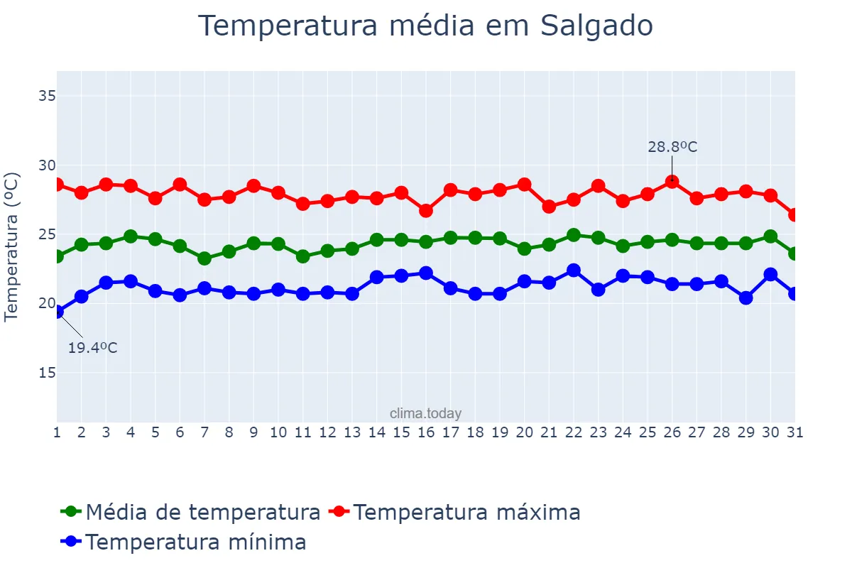 Temperatura em julho em Salgado, SE, BR