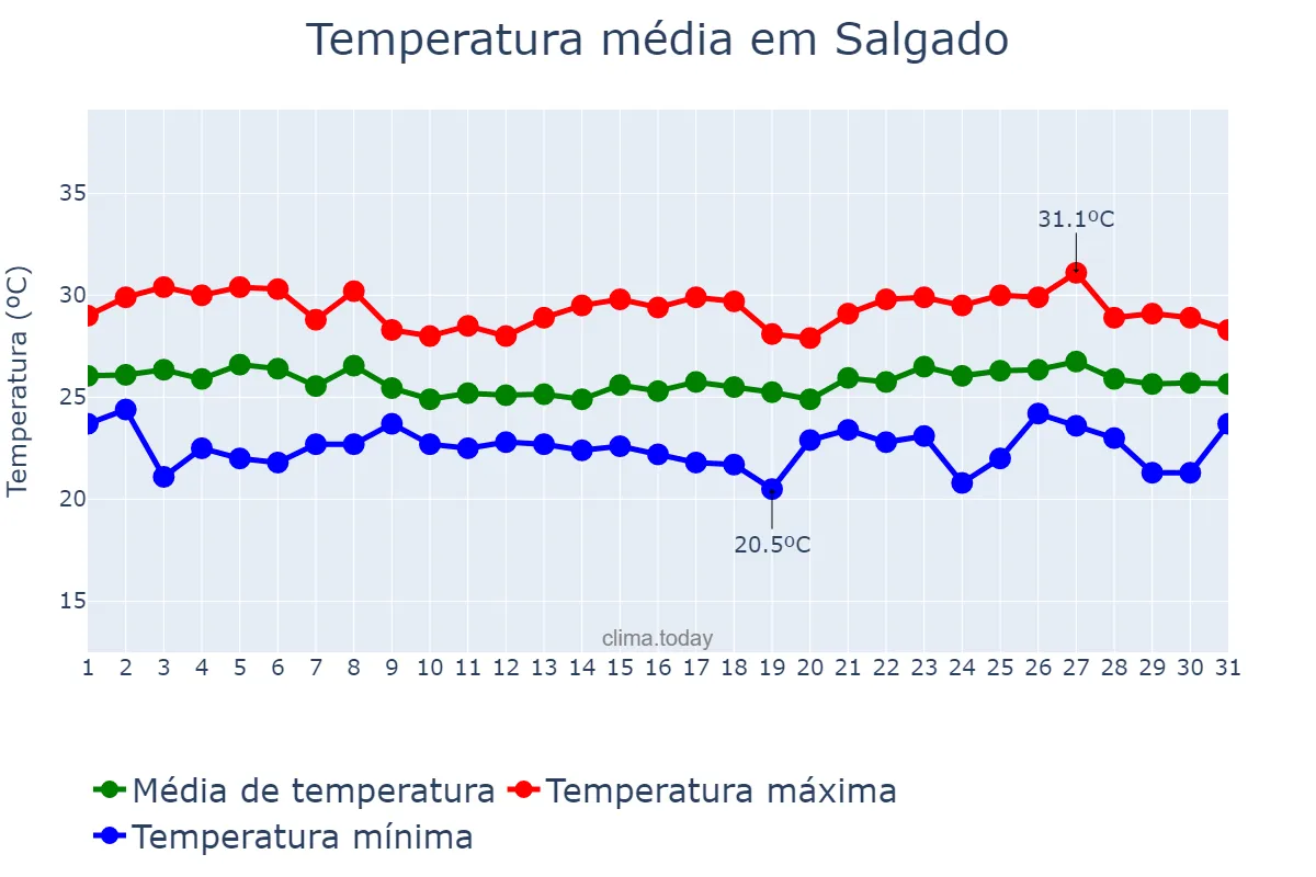 Temperatura em maio em Salgado, SE, BR