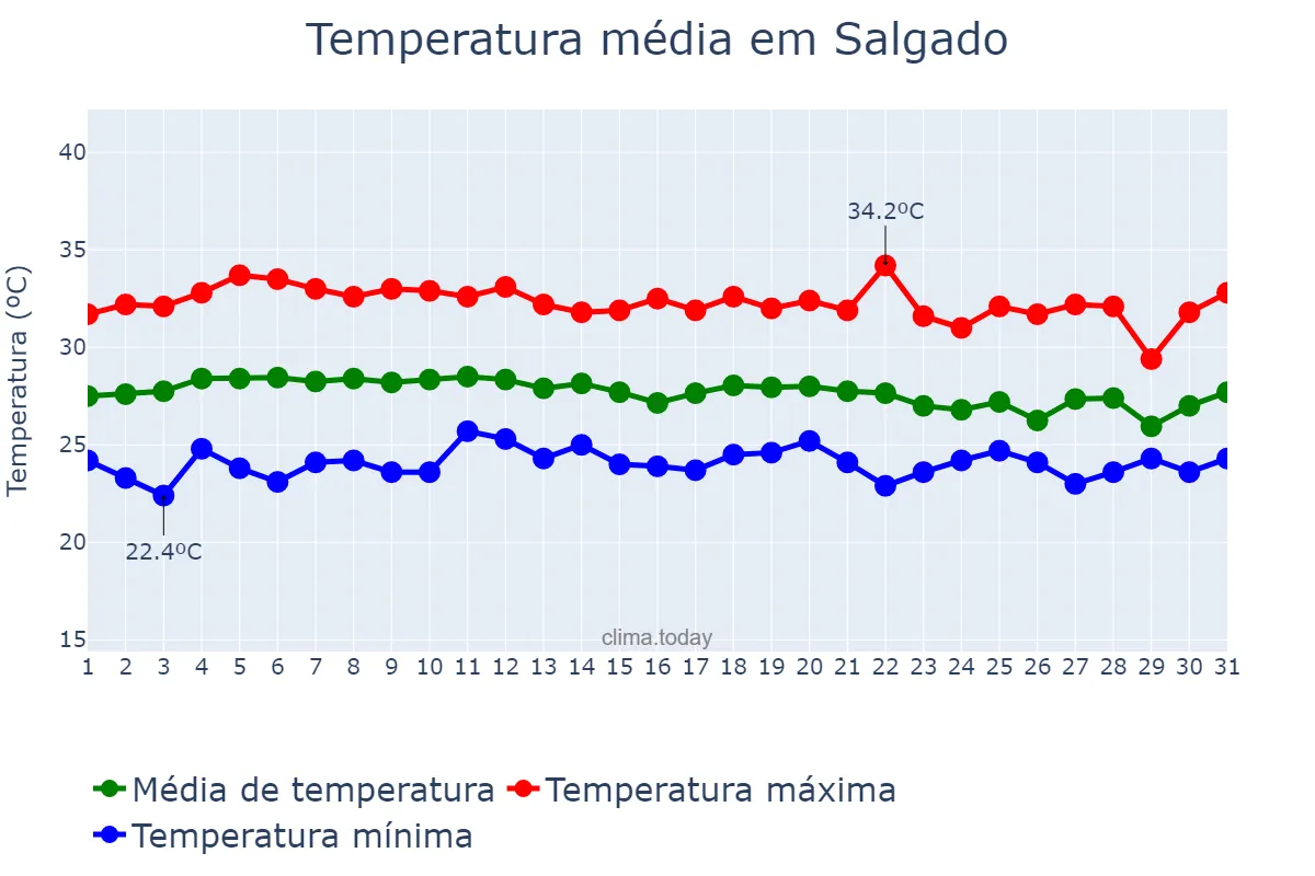 Temperatura em marco em Salgado, SE, BR