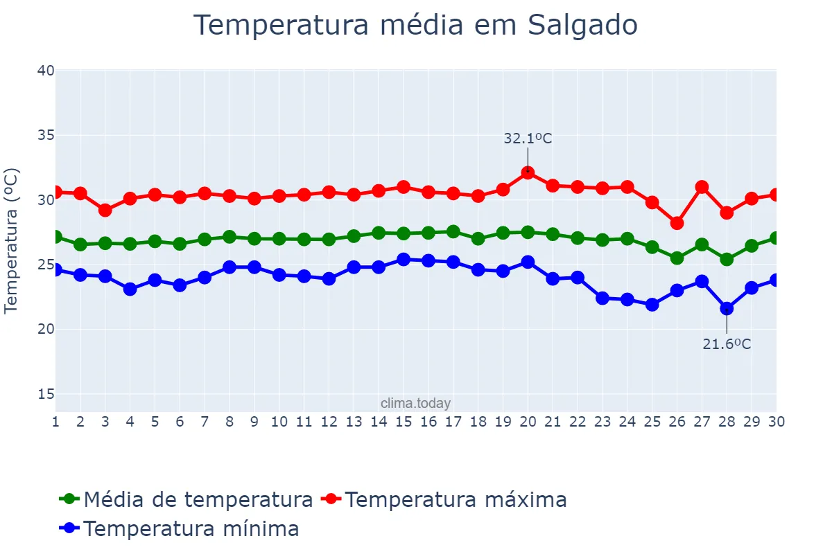Temperatura em novembro em Salgado, SE, BR