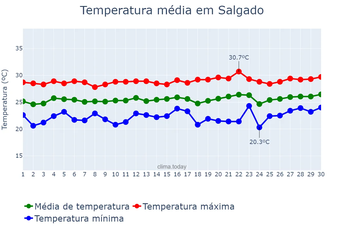 Temperatura em setembro em Salgado, SE, BR