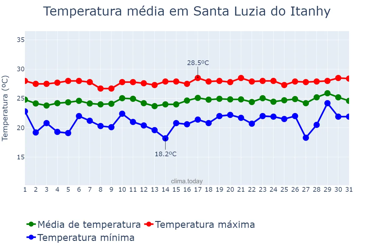 Temperatura em agosto em Santa Luzia do Itanhy, SE, BR