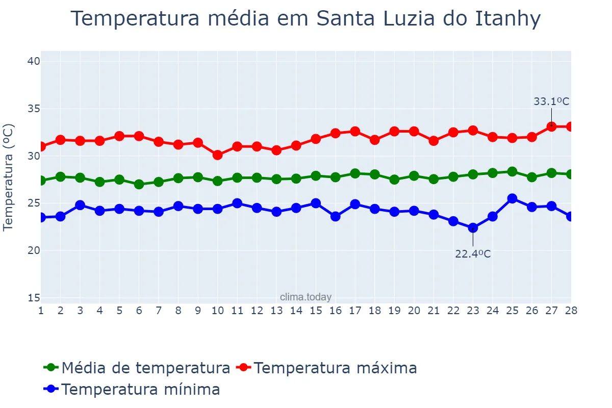 Temperatura em fevereiro em Santa Luzia do Itanhy, SE, BR