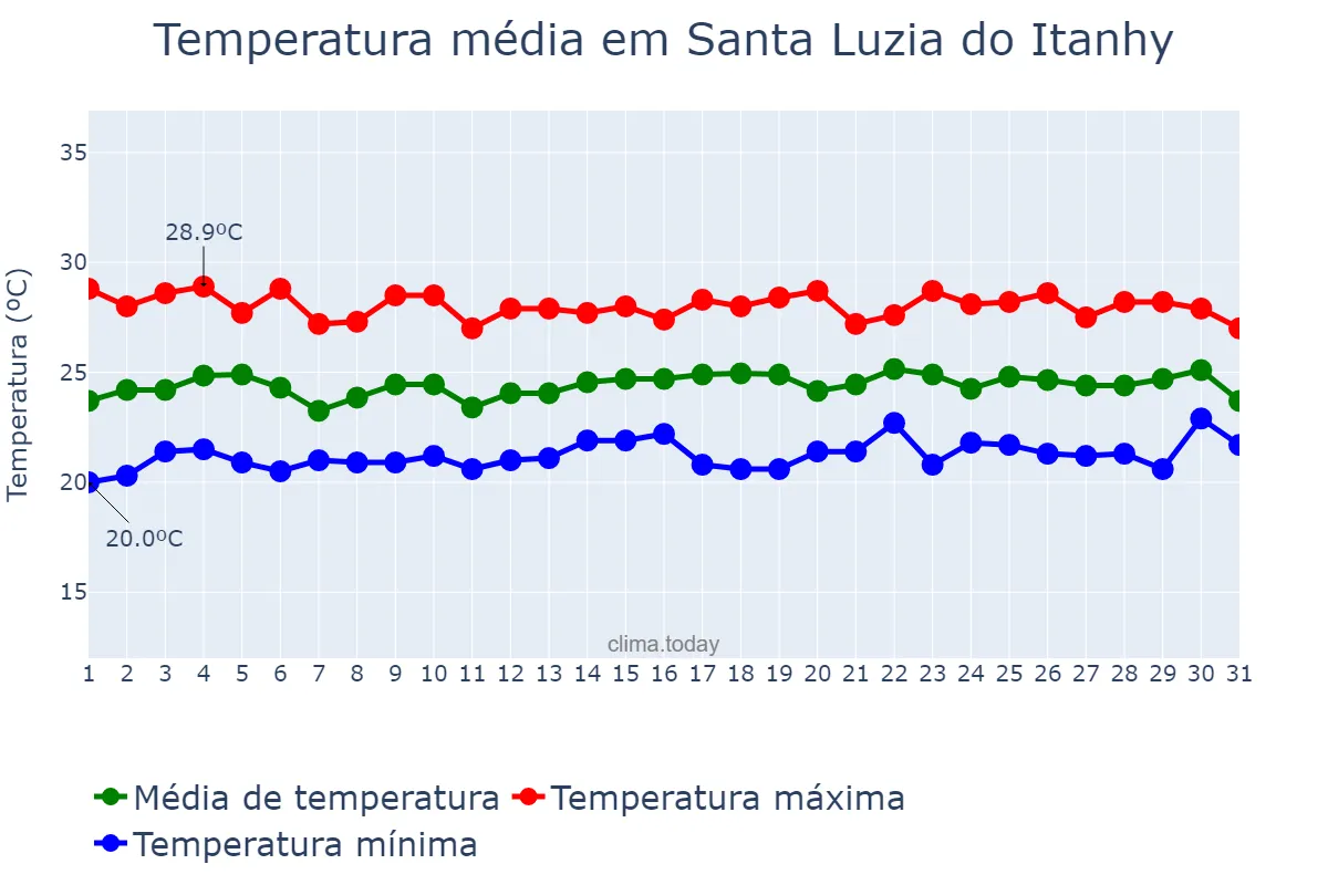 Temperatura em julho em Santa Luzia do Itanhy, SE, BR