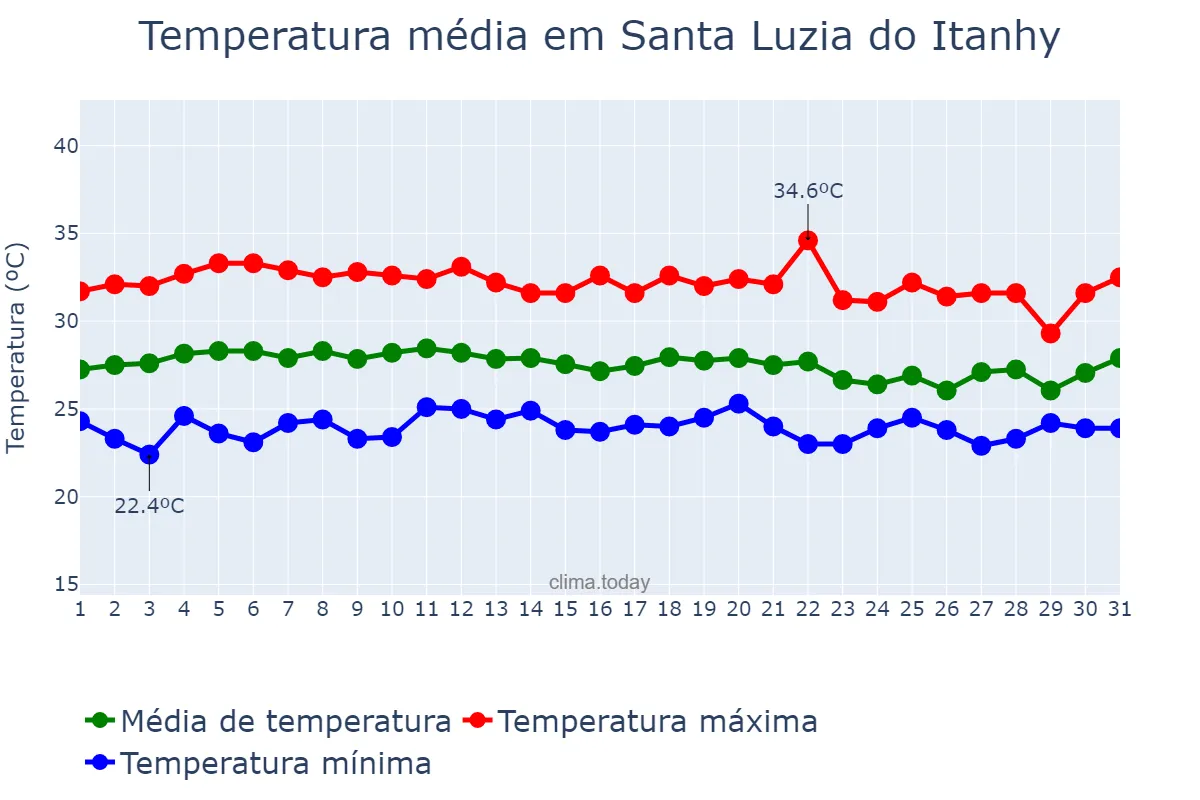 Temperatura em marco em Santa Luzia do Itanhy, SE, BR