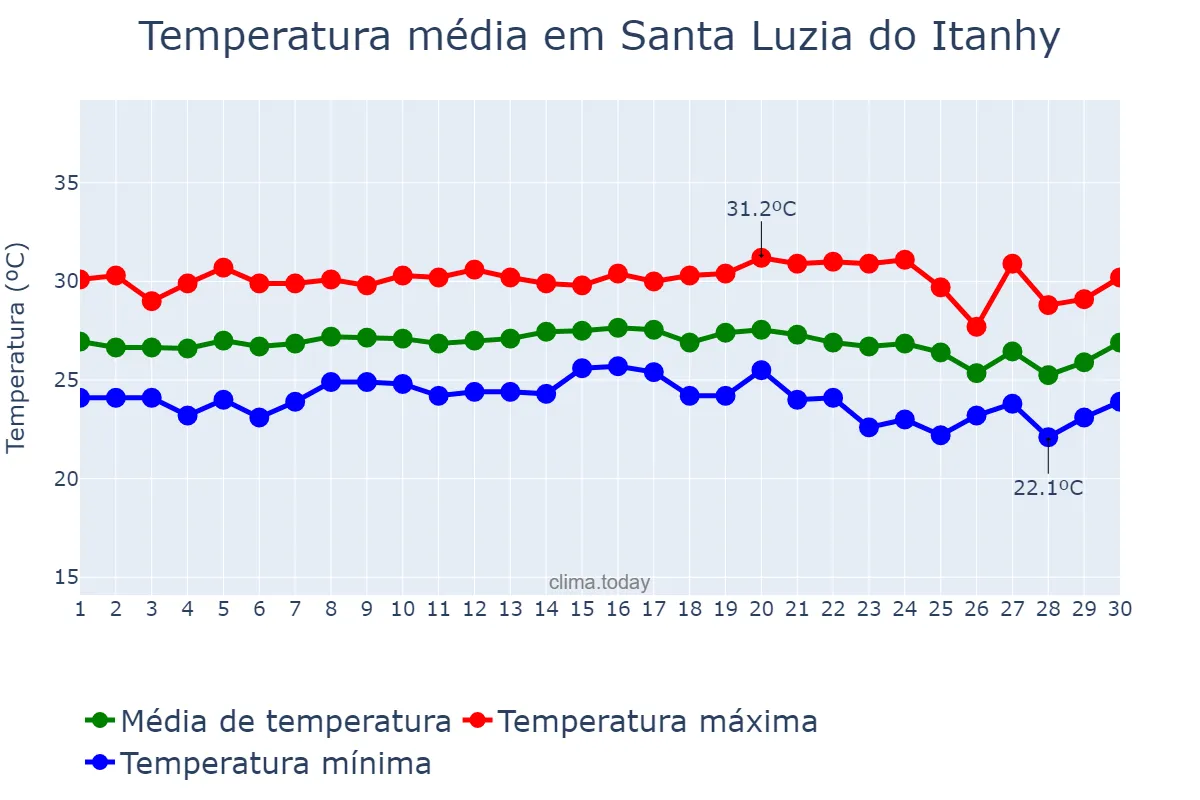 Temperatura em novembro em Santa Luzia do Itanhy, SE, BR