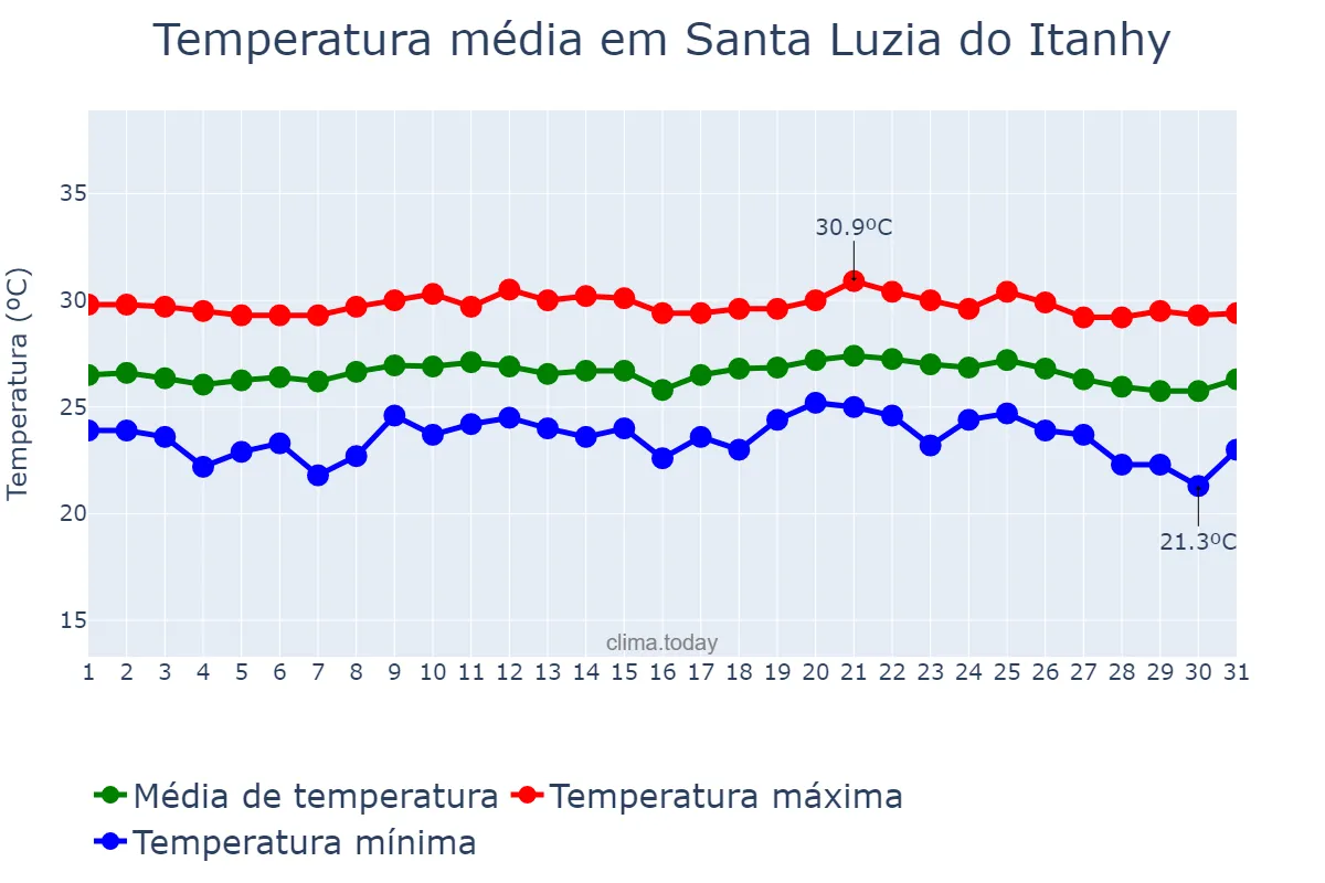 Temperatura em outubro em Santa Luzia do Itanhy, SE, BR