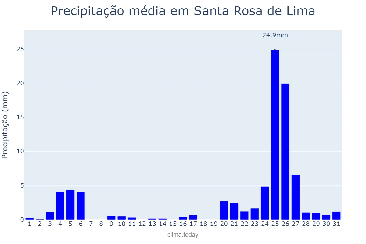 Precipitação em dezembro em Santa Rosa de Lima, SE, BR