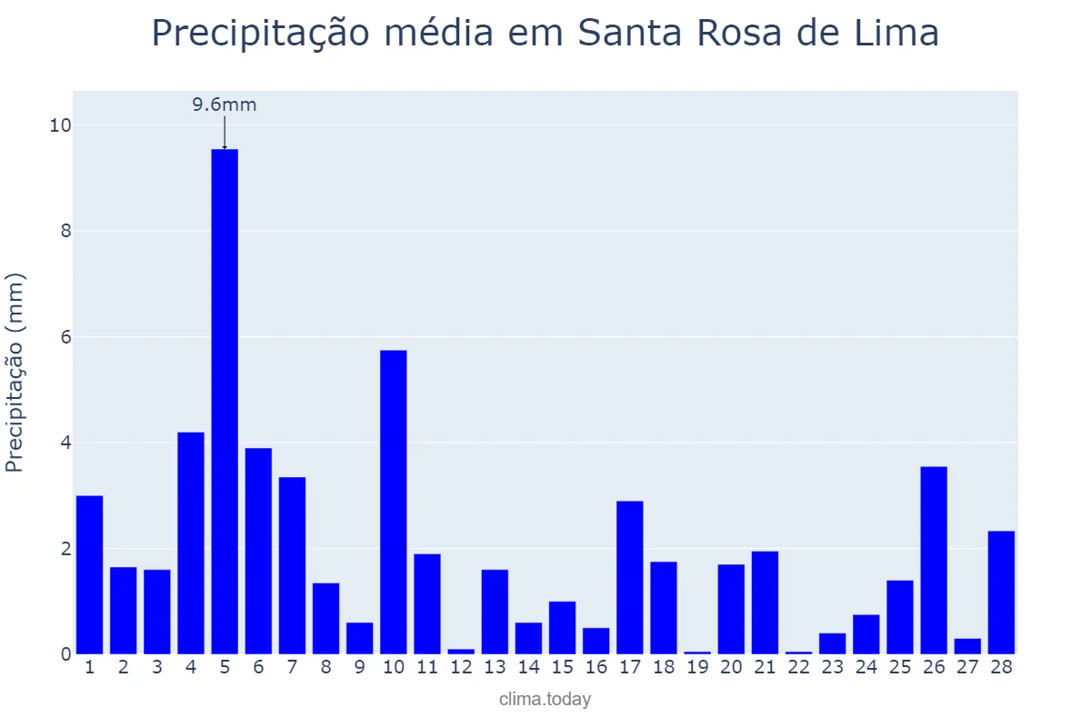 Precipitação em fevereiro em Santa Rosa de Lima, SE, BR