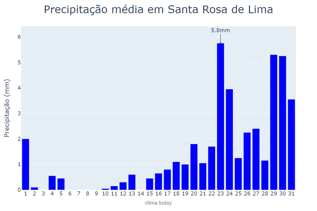 Precipitação em janeiro em Santa Rosa de Lima, SE, BR