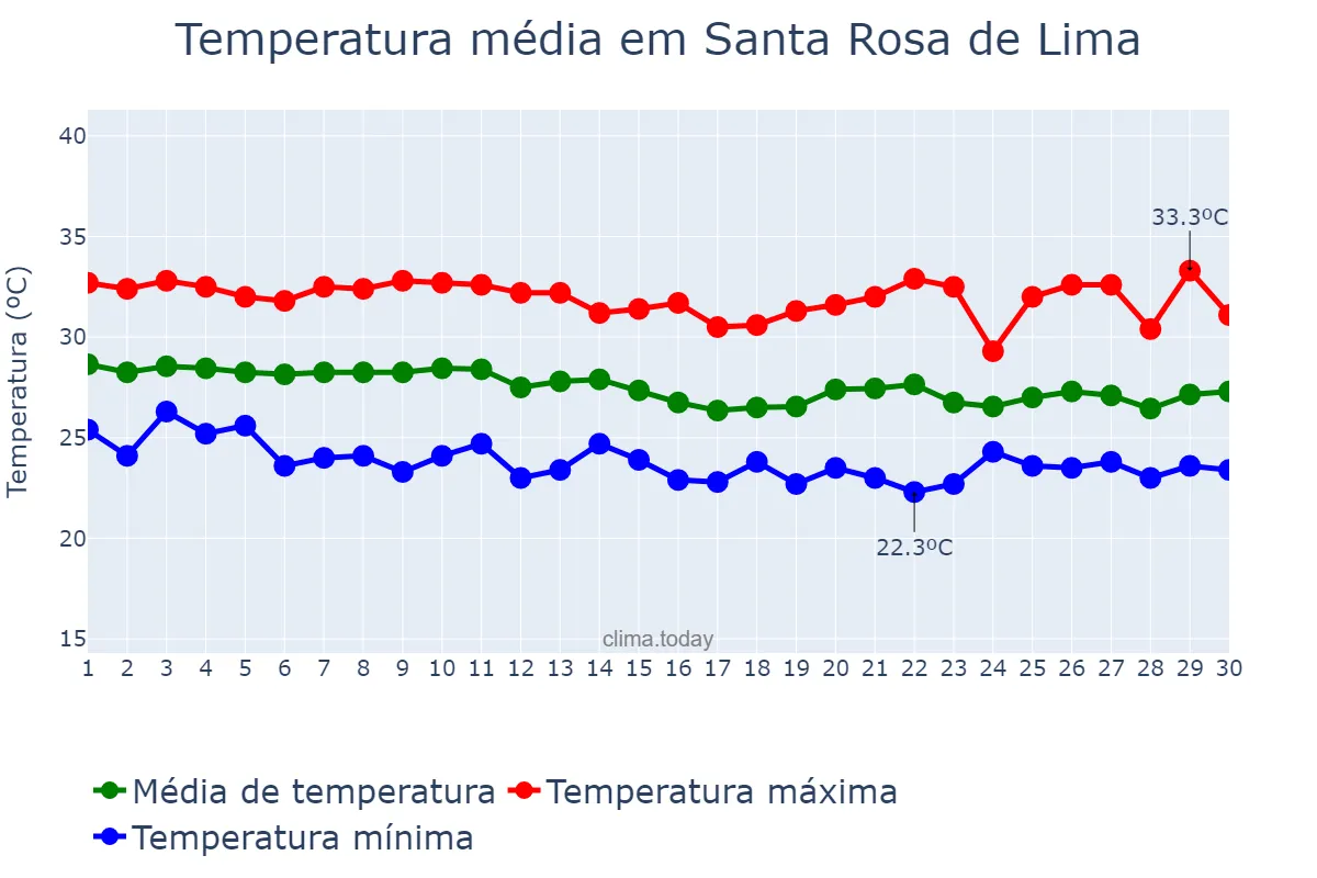 Temperatura em abril em Santa Rosa de Lima, SE, BR