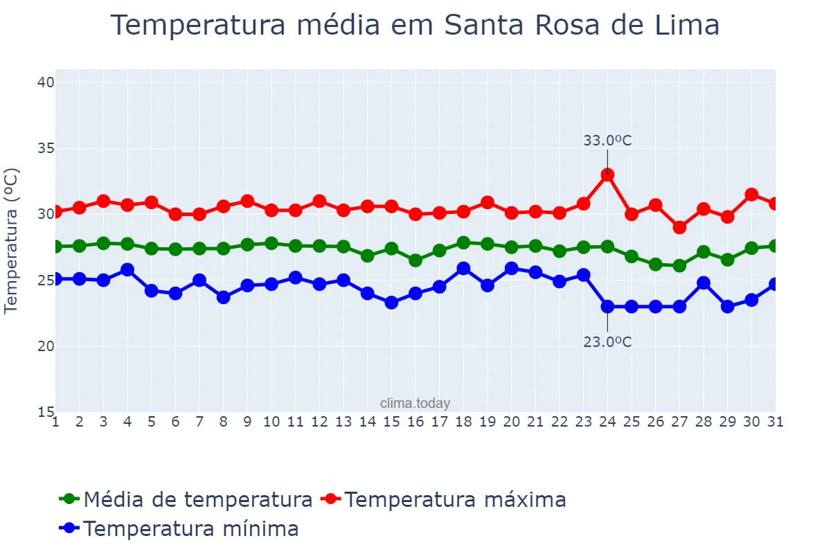 Temperatura em dezembro em Santa Rosa de Lima, SE, BR