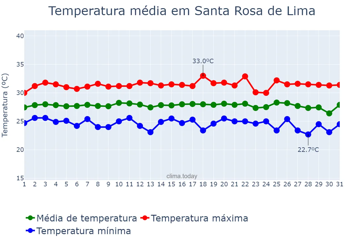 Temperatura em janeiro em Santa Rosa de Lima, SE, BR
