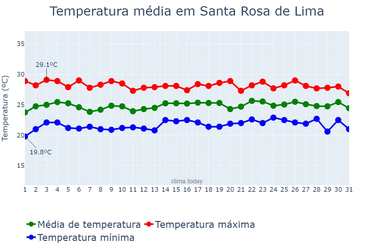 Temperatura em julho em Santa Rosa de Lima, SE, BR