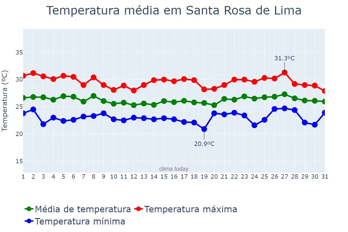 Temperatura em maio em Santa Rosa de Lima, SE, BR