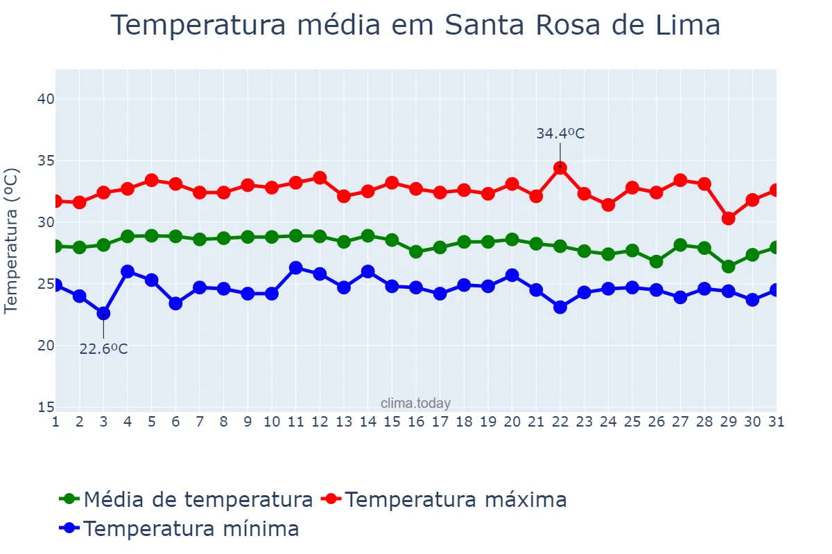 Temperatura em marco em Santa Rosa de Lima, SE, BR