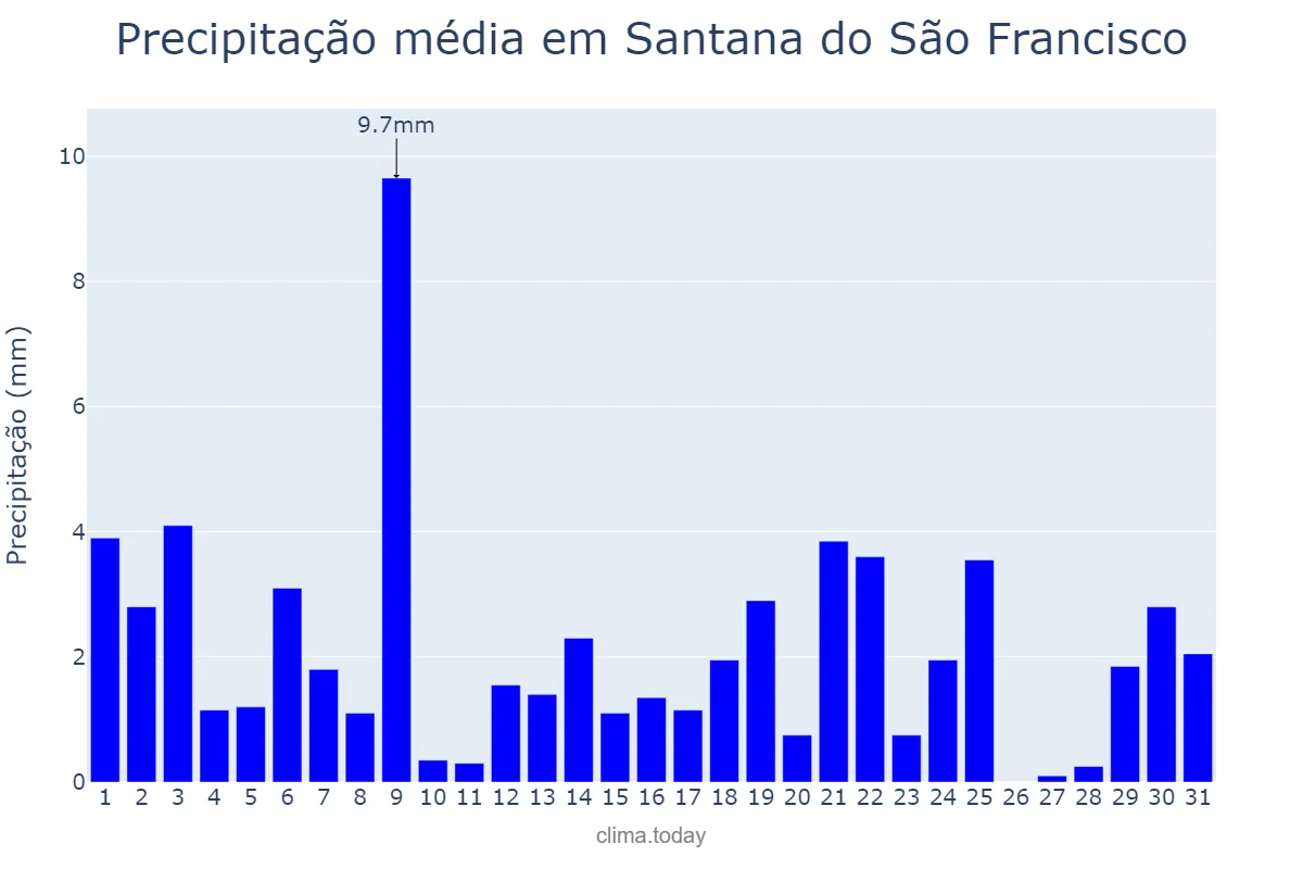 Precipitação em agosto em Santana do São Francisco, SE, BR
