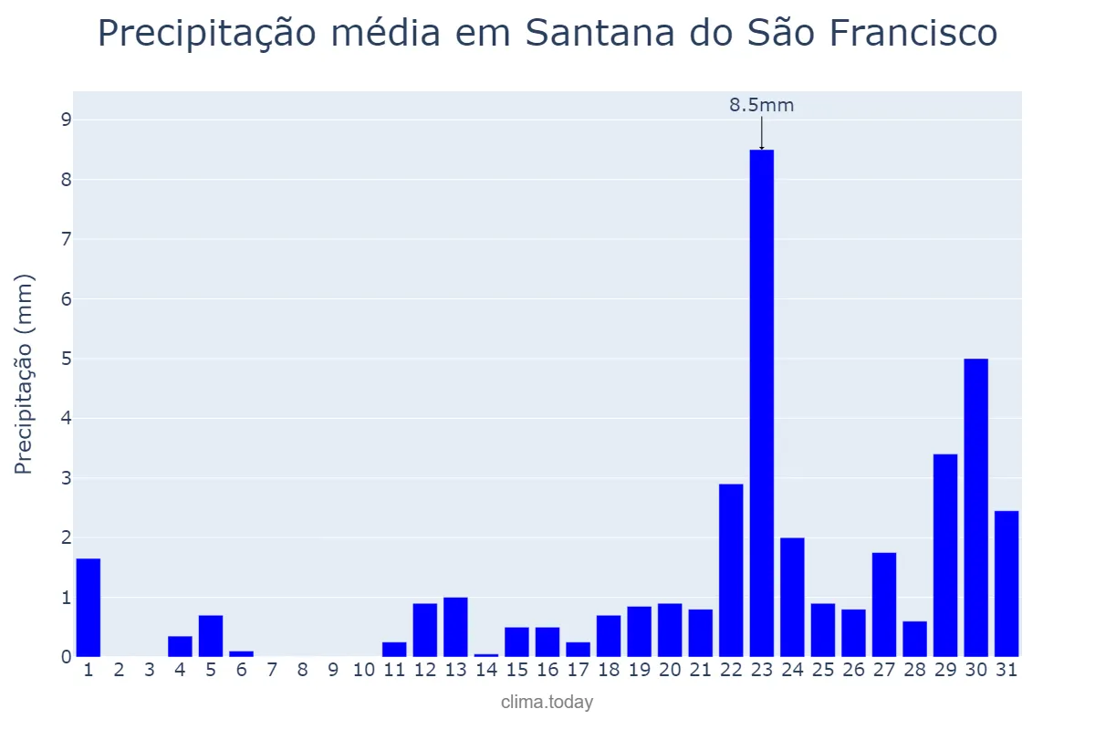 Precipitação em janeiro em Santana do São Francisco, SE, BR