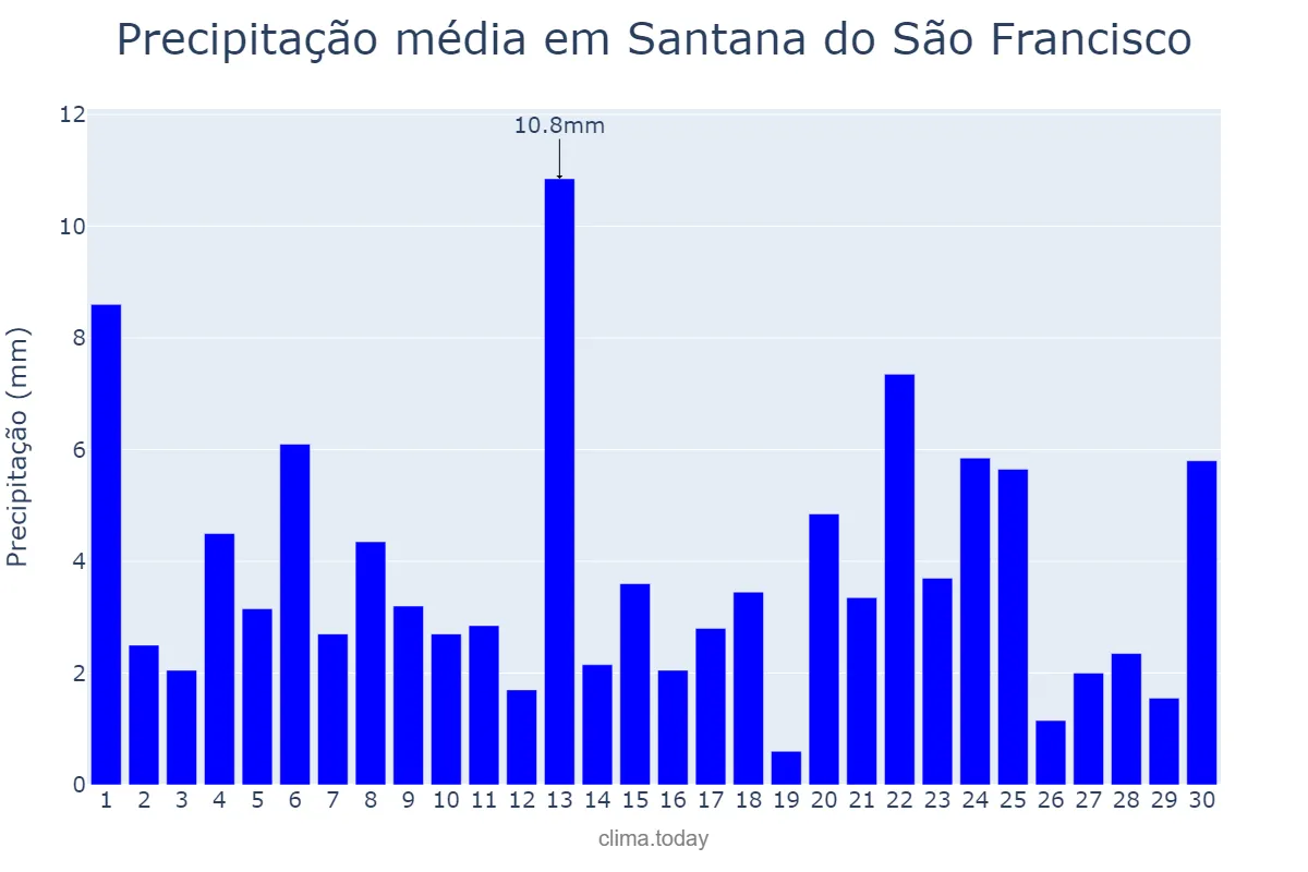 Precipitação em junho em Santana do São Francisco, SE, BR