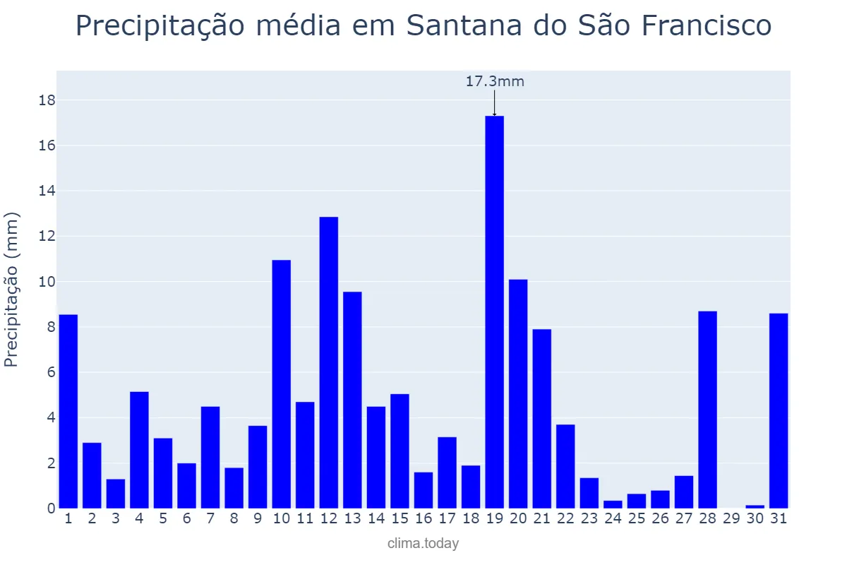 Precipitação em maio em Santana do São Francisco, SE, BR