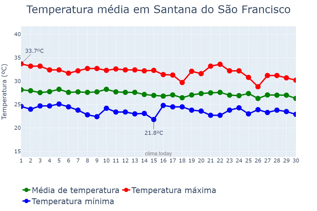 Temperatura em abril em Santana do São Francisco, SE, BR
