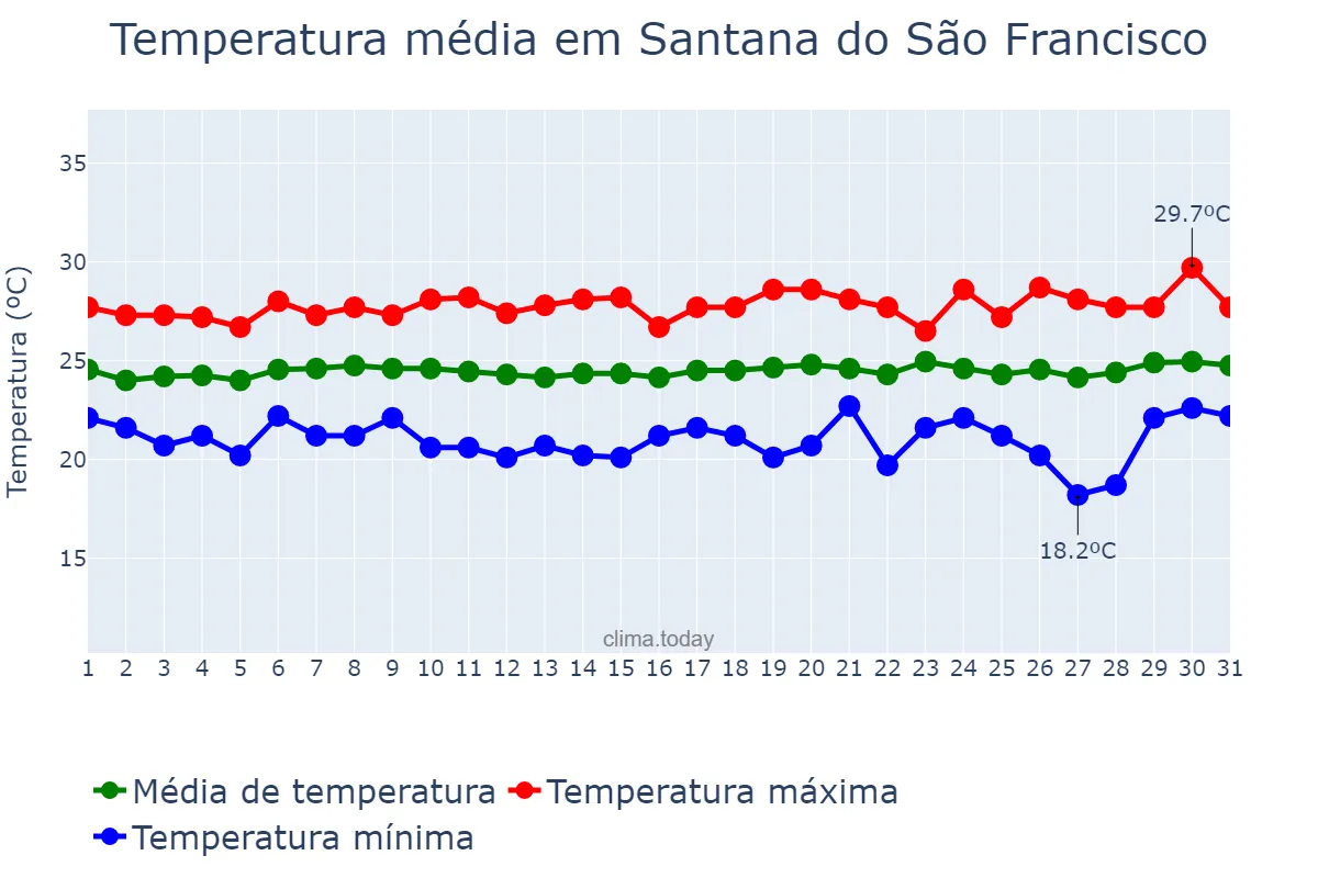 Temperatura em agosto em Santana do São Francisco, SE, BR